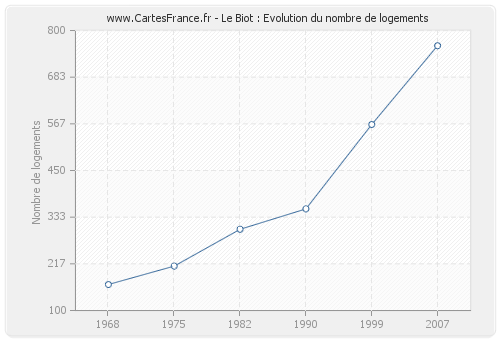 Le Biot : Evolution du nombre de logements